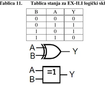Tablica 11.  Tablica stanja za EX-ILI logički sklop  B  A  Y  0  0  0  0  1  1  1  0  1  1  1  0 