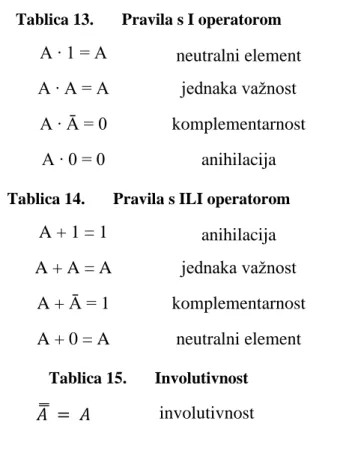 Tablica 13.  Pravila s I operatorom  A ∙ 1 = A  neutralni element  A ∙ A = A  jednaka važnost 