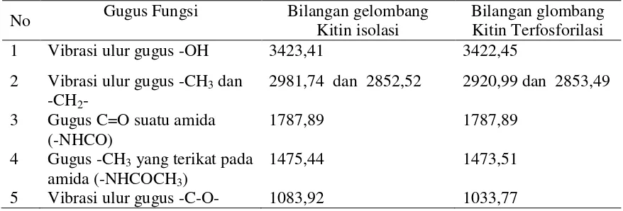 Tabel 1. Data spektra IR kitin hasil isolasi dan kitin terfosforilasi