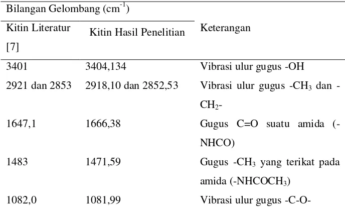 Tabel 1. Karakteristik Gugus Fungsional Kitin 