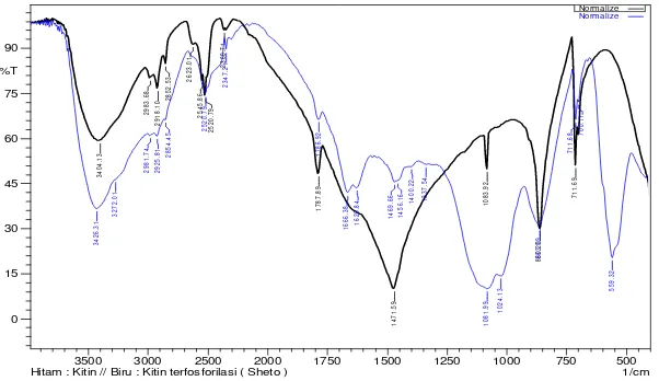 Gambar 1. Perbandingan spektra IR kitin Terfosforilasi dengan spektra kitin murni 