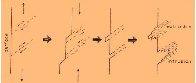 Gambar 2.9 Mekanisme patah fatik model wood(Broek, 1986) 