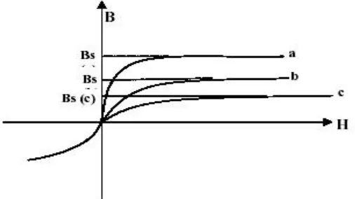 Gambar 2.1 Kurva saat proses magnetisasi (Moulson A.J, et all., 1985). 