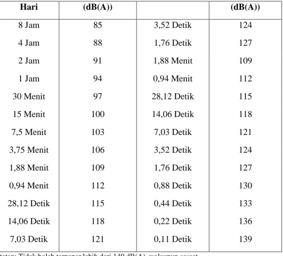 Tabel 3.2 Nilai Ambang Batas Kebisingan Menurut OSHA  Sound Level 