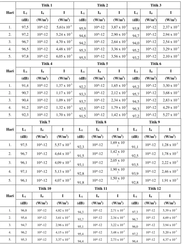Tabel 5.5. Hasil Perhitungan Intensitas Bunyi Pukul 09.00 di Setiap Titik  Pengukuran 