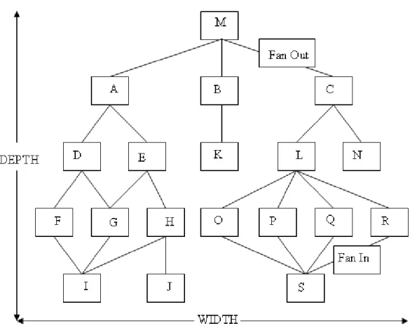 Gambar 2.1     Diagram Struktur Programming 