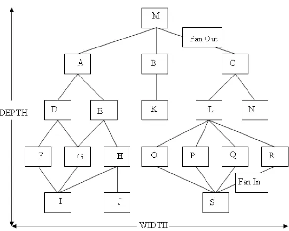 Gambar 2.1     Diagram Struktur Programming 