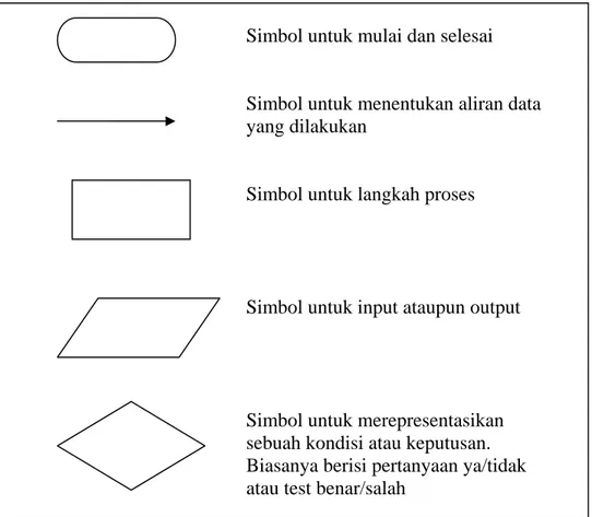 Diagram alir adalah sebuah skema yang merepresentasikan sebuah algoritma  atau sebuah proses (http://en.wikipedia.org/wiki/Flowchart)