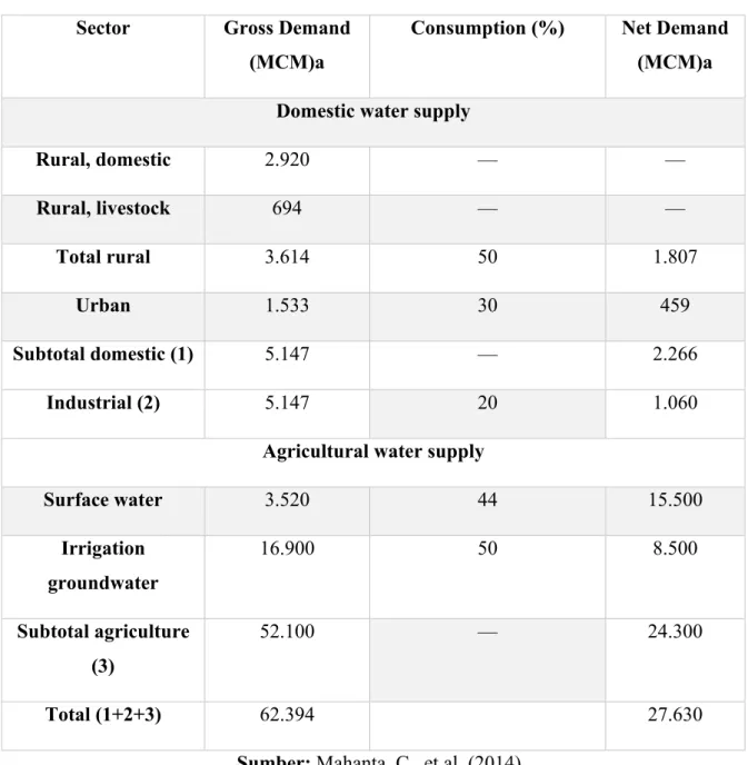 Tabel 3.1. Permintaan Bersih &amp; Kotor Aliran Air Sungai Brahmaputra di        Tahun 2050 