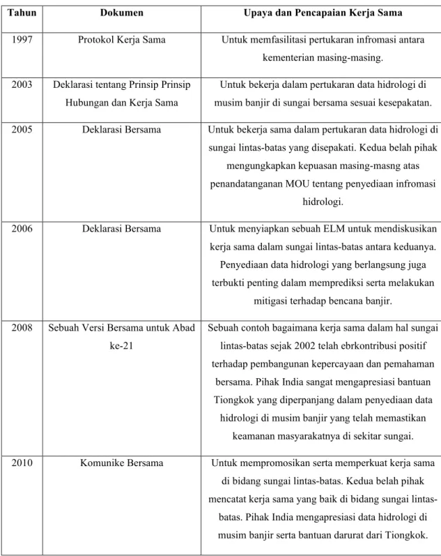 Tabel 3.2. Publikasi dalam Kerja Sama Tentang Sungai Lintas Batas dalam  Dokumen Resmi Bilateral 