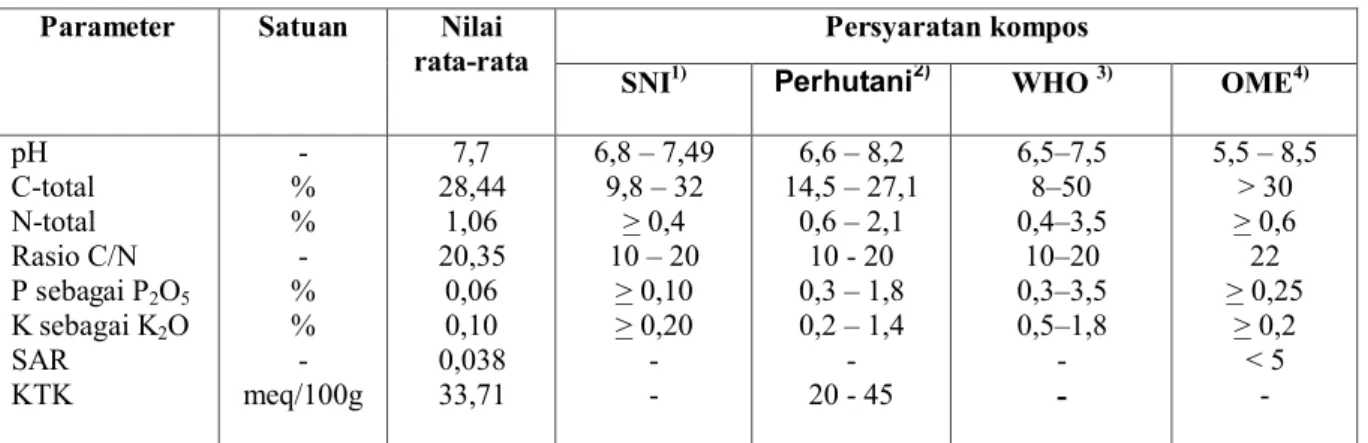 Tabel  2.  Kandungan Logam Berat Total dalam Kompos Limbah Lumpur IPAL   