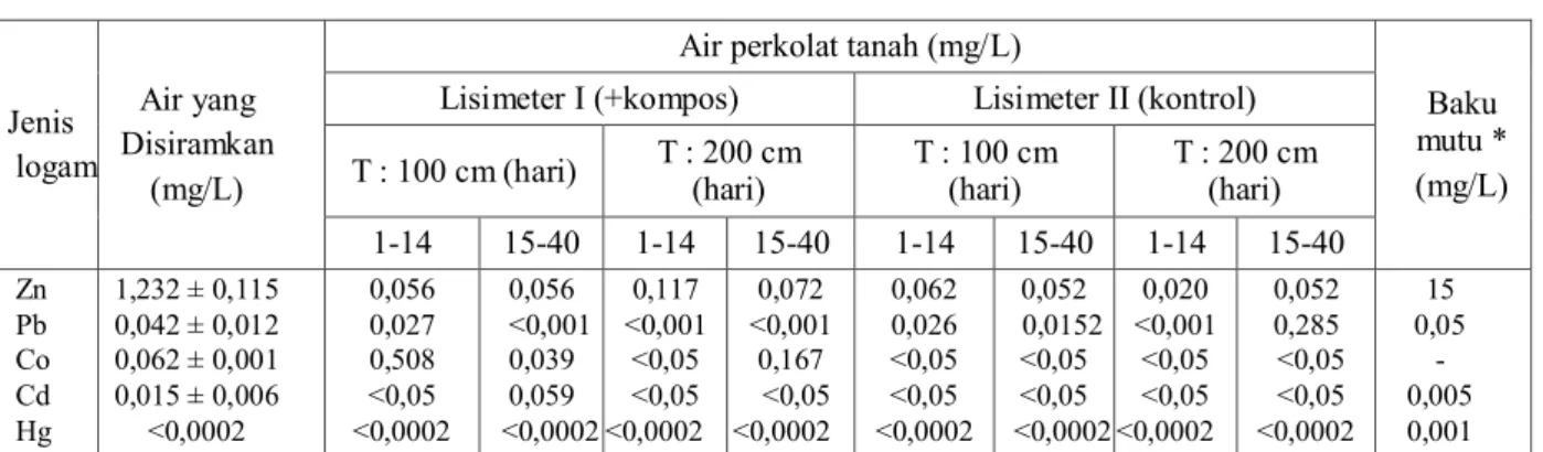 Tabel 5. Nilai rata-rata logam berat dalam air perkolat lisimeter, mg/L  Jenis  logam Air yang   Disiramkan  (mg/L) 