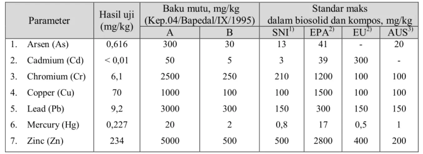 Tabel 3. Konsentrasi Logam Berat Total dalam Limbah Padat  Parameter  Hasil uji 