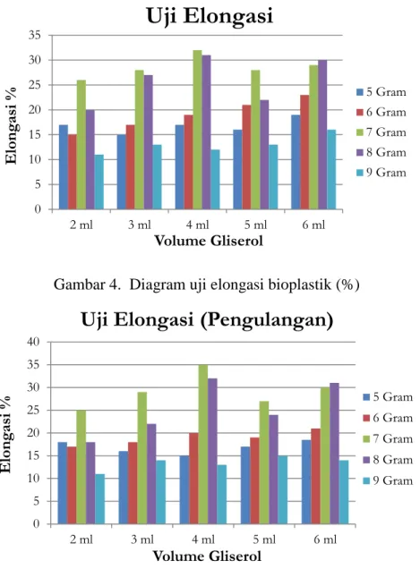 Gambar 5. Diagram penggulangan uji elongasi bioplastik(%) 