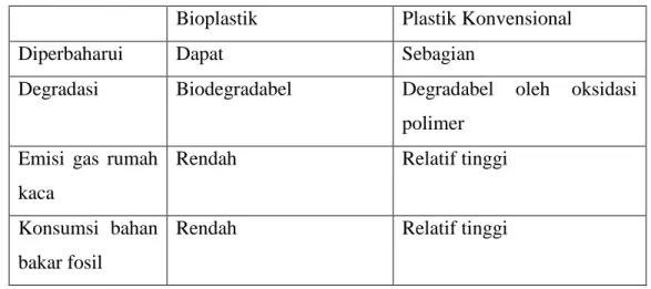Tabel 1. Perbedaan antara plastik konvensional (sintetis) dengan bioplastik. 