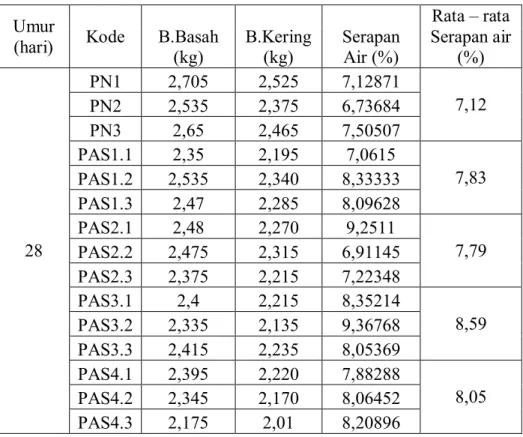 Tabel 4 Hasil uji serapan air 