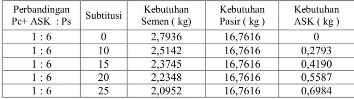 Tabel 2 Rencana adukan paving block 20 cm x 10 cm x 6 cm per kelompok 