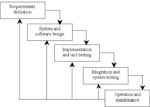 Gambar 2.1 Model Waterfall 