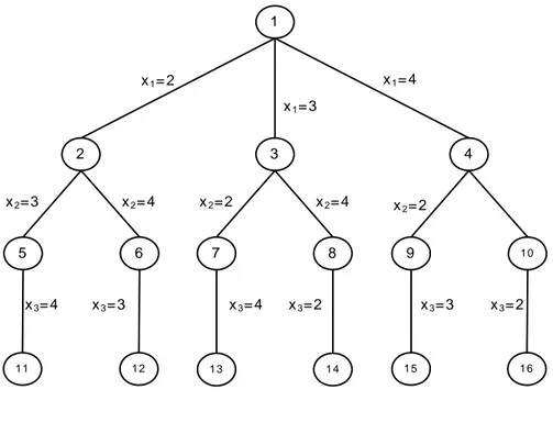 Gambar 2.1 Contoh Instansiasi Persoalan TSP dengan  Branch and Bound 