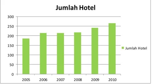 Gambar 4.1 Jumlah Hotel Tahun 2005-2010 