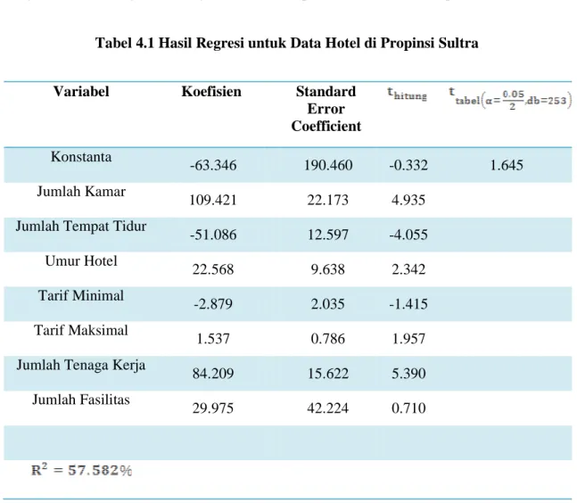 Tabel 4.1 Hasil Regresi untuk Data Hotel di Propinsi Sultra 