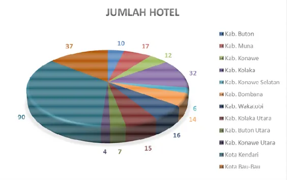 Gambar 4.2 Jumlah Hotel per Kabupaten/ Kota 