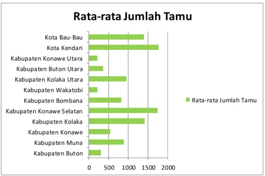 Gambar 4.3 Rata-rata Jumlah Tamu Hotel per Kabupaten/ Kota 