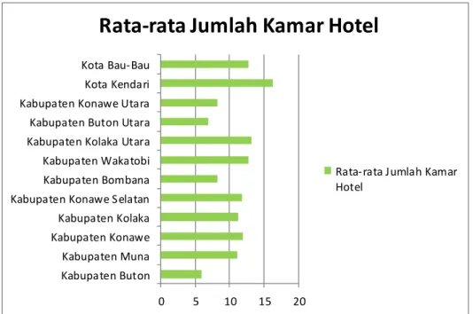Gambar 4.4 Rata-rata Jumlah Kamar Hotel per Kabupaten/ Kota 