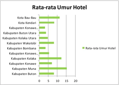Gambar 4.6 Rata-Rata Umur Hotel per Kabupaten/ Kota 