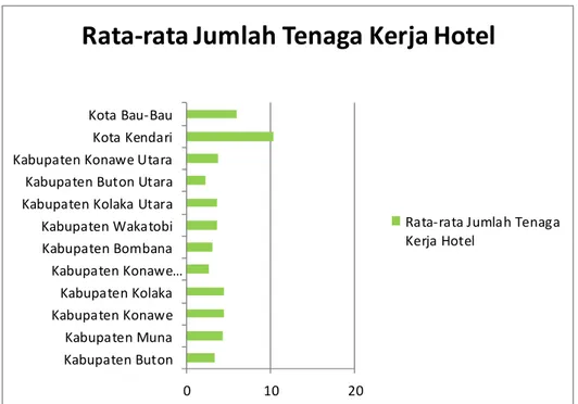 Gambar 4.8 Rata-rata Jumlah Tenaga Kerja Hotel per Kabupaten/ Kota 