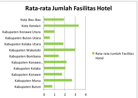Gambar 4.9 Rata-rata Jumlah Fasilitas Hotel per Kabupaten/ Kota 