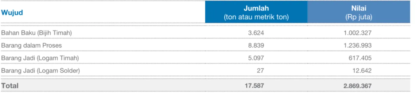 Tabel Persediaan Timah, 2014