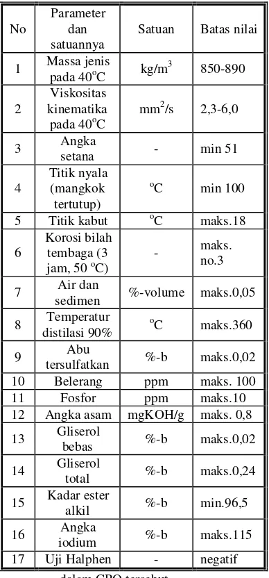 Tabel 1. Standar nasional biodiesel Indonesia (RSNI EB 020551) 