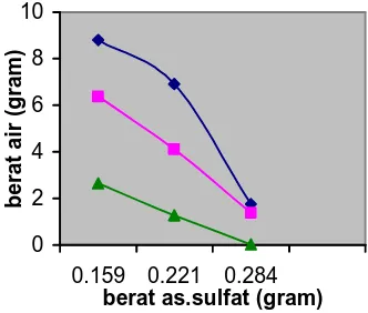 Grafik 4.3.   Pengaruh Jumlah Methanol Terhadap Jumlah Air Pada Tahap Esterifikasi. 
