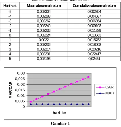 Tabel 1: Hasil Perhitungan mean abnormal return  dan cumulative abnormal return  