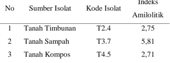 Tabel  1.  Sumber  Isolat  Bakteri  Penghasil  Amilase  Yang Berasal Dari Tanah Tempat Pembuangan Akhir  (TPA) Sampah Di Kota Padang 