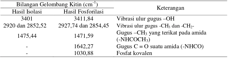 Tabel 1. Data Spektra IR Kitin Hasil Isolasi dan Kitin Terfosforilasi 