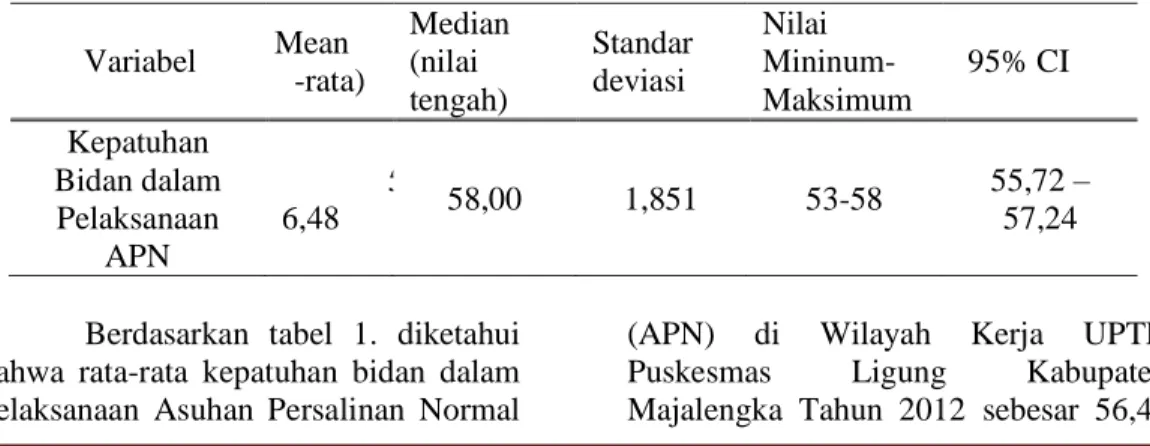 Tabel 1.  Distribusi  Frekuensi  Kepatuhan  Bidan  dalam  Pelaksanaan  Asuhan  Persalinan  Normal  (APN)  di  Wilayah  Kerja  UPTD  Puskesmas  Ligung  Kabupaten Majalengka Tahun 2012 