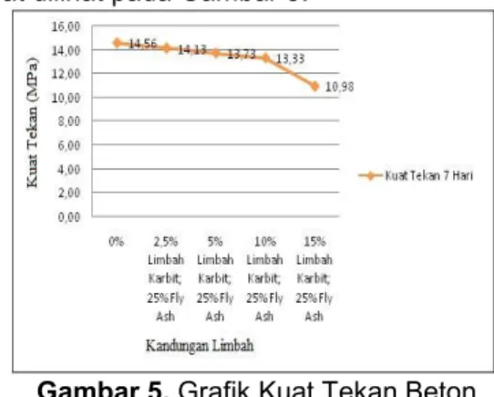 Tabel 6. Variasi Komposisi  Kode  Fly  Ash  Limbah Karbit  Semen  AAA  0%  0 %  100 %  BBB  25  2,5 %  72,5 %  CCC  25%  5 %  70%  DDD  25%  10 %  65%  EEE  25 %  15 %  60% 