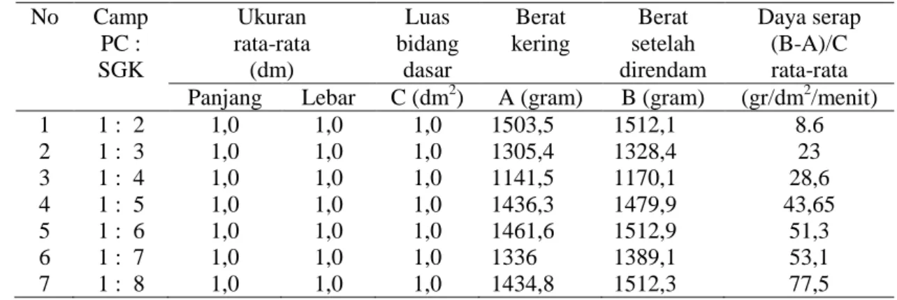 Tabel 2.   Daya serap (suction rate) bata semen  No  Camp  PC :  SGK  Ukuran  rata-rata (dm)  Luas  bidang dasar  Berat  kering  Berat  setelah  direndam  Daya serap (B-A)/C rata-rata  Panjang  Lebar  C (dm 2 )  A (gram)  B (gram)  (gr/dm 2 /menit) 