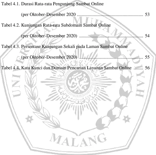 Tabel 3.1. Luas Wilayah Kota Malang tiap Kecamatan Tahun 2020  .............  33  Tabel 3.2
