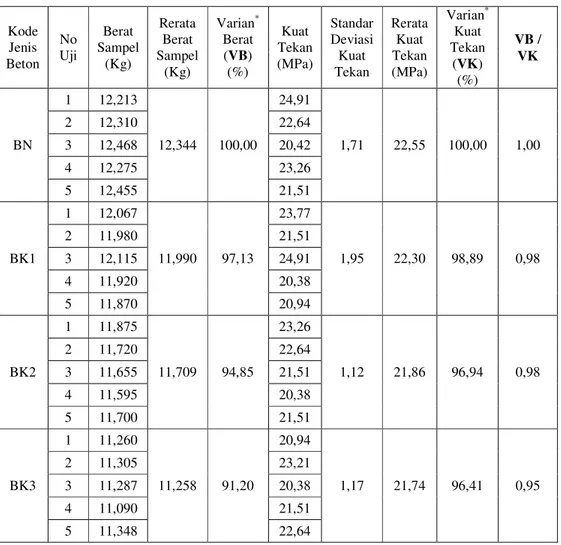 Tabel  6  memperlihatkan  rangkuman  berat  sampel  dan  kuat  tekan  dari  masing-masing jenis beton pada umur 28 hari