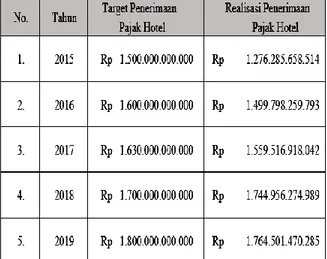 Tabel IV.1 Target Dan Realisasi  Penerimaan Pajak Hotel Pada Badan  Pajak Dan Retribusi Daerah (BPRD) DKI 