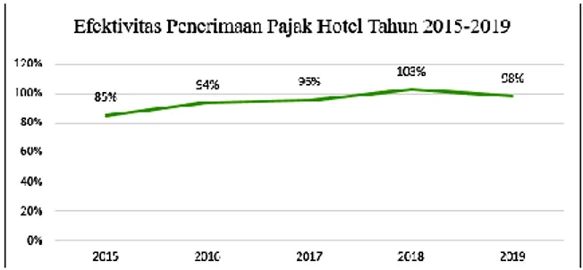 Gambar IV.3 Efektivitas Penerimaan Pajak  Hotel Tahun 2015-2019 