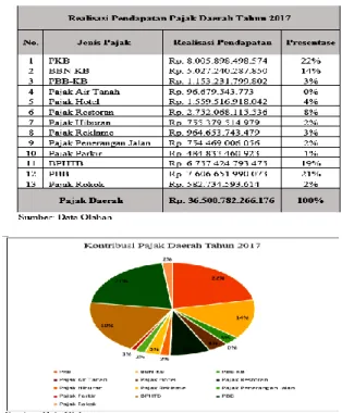 Gambar IV.5 Kontribusi Pajak Daerah  BPRD DKI Jakarta Tahun 2016  3. Kontribusi Pajak Hotel Tahun 2017 