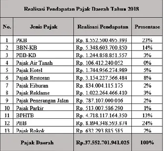Gambar IV.7 Kontribusi Pajak Daerah  BPRD DKI Jakarta Tahun 2018  5. Kontribusi Pajak Hotel Tahun 2019 