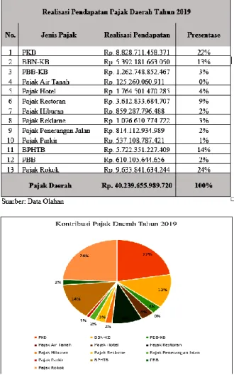 Gambar IV.8 Kontribusi Pajak Daerah  BPRD DKI Jakarta Tahun 2019  V. KESIMPULAN 