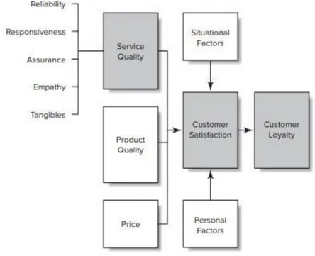 Gambar 2.    Customer Perceptions of Quality and Customer Satisfaction 21