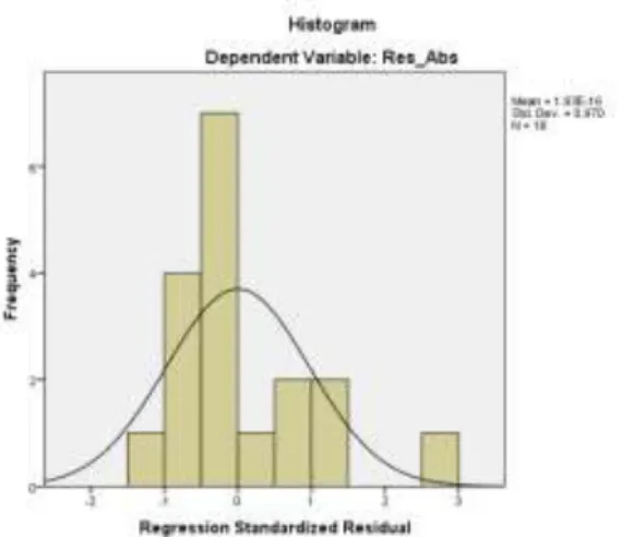 Gambar 1. Regression standart residual    