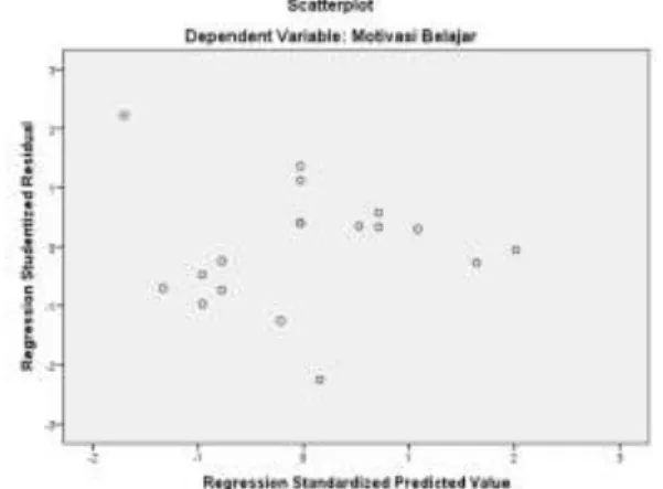 Gambar 2. Regression standardized predicted value 